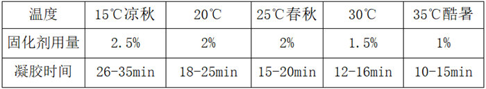 玻璃鋼膠衣凝固時(shí)間調(diào)控秘籍