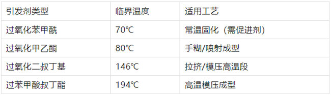 不飽和樹脂引發劑類型、臨界溫度、適用工藝