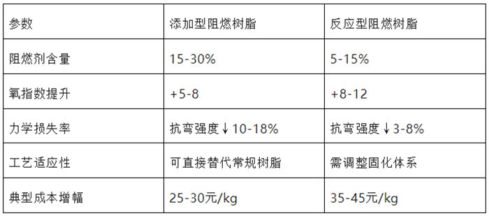 兩類(lèi)阻燃樹(shù)脂性能對(duì)比