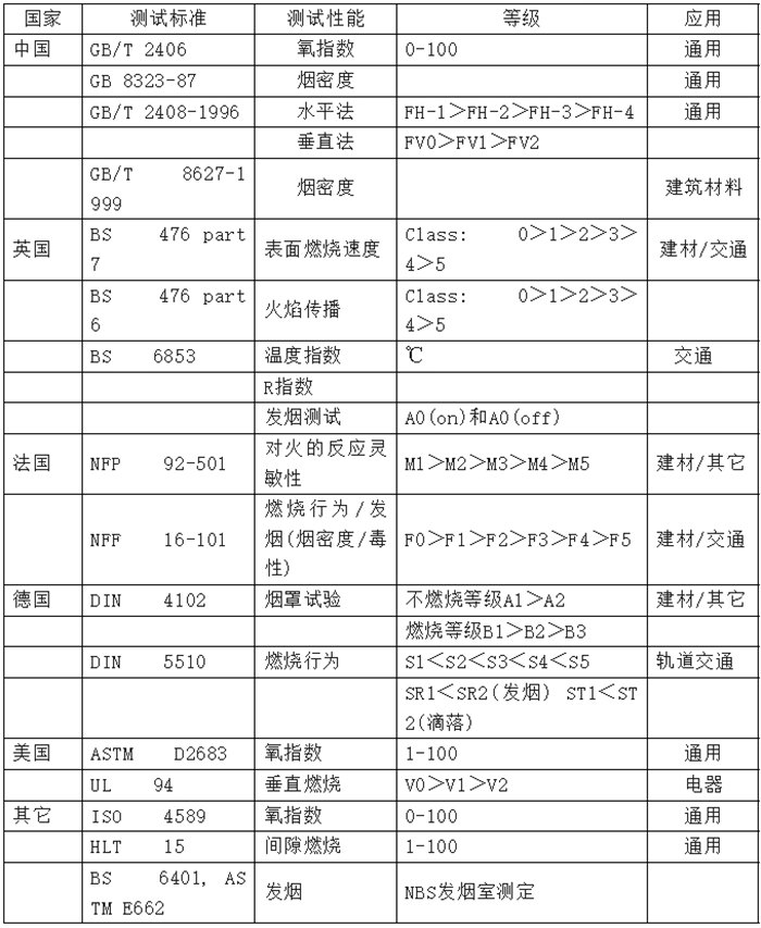 各國(guó)常用阻燃測(cè)試標(biāo)準(zhǔn)匯總