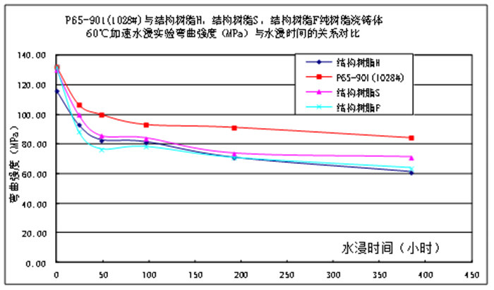 樹(shù)脂澆注體的耐水性能比較&mdash;80℃加速水浸實(shí)驗(yàn)