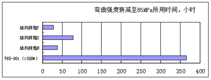 樹(shù)脂澆注體的耐水性能比較&mdash;60℃加速水浸實(shí)驗(yàn)-2