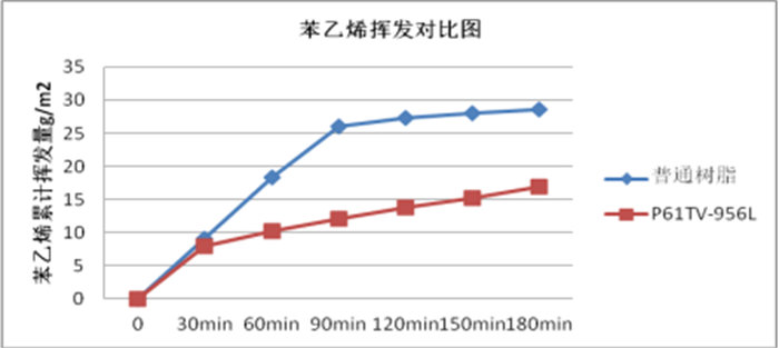環保型低苯乙烯揮發（LSV）樹脂：P61TV-956L
